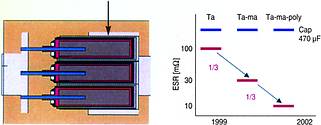 Figure 4. Polymer anodes reduce equivalent series resistance by a factor of up to 3, multi-anodes by a further factor of 3, resulting in a tantalum electrolytic capacitor with single-digit ESR